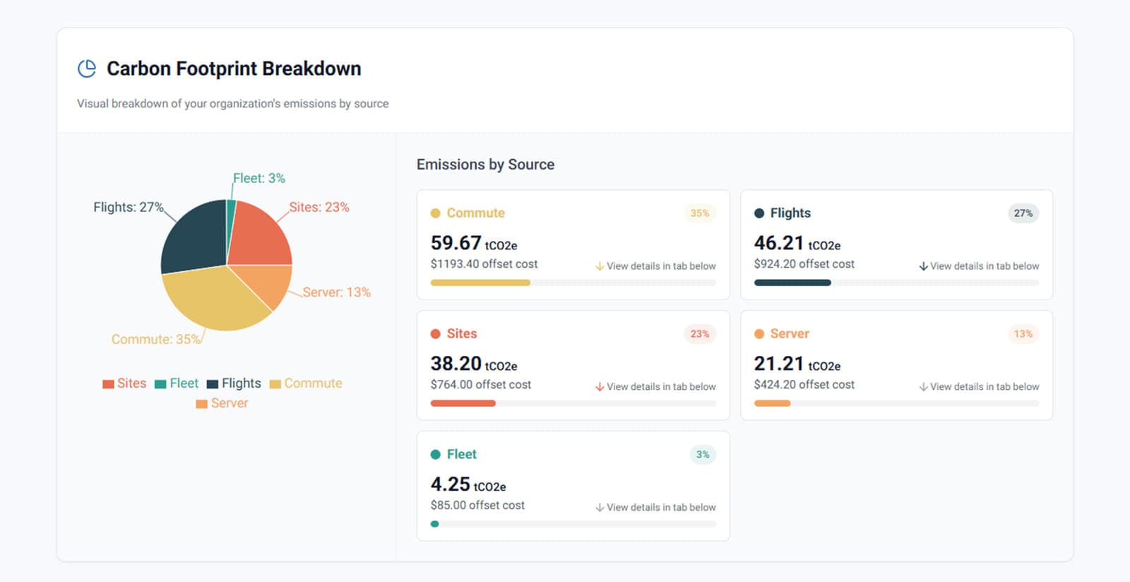 Carbon footprint breakdown with a chart and cards for commute, flights, sites, server, and fleet.
